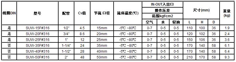 SUW-F大流量系列电磁阀技术参数