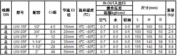 UW-F大流量系列电磁阀技术参数